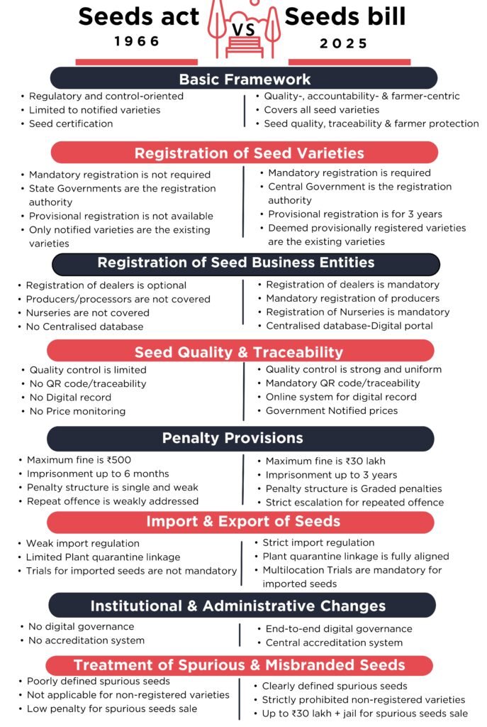 Seed Act Vs. Seeds Bill